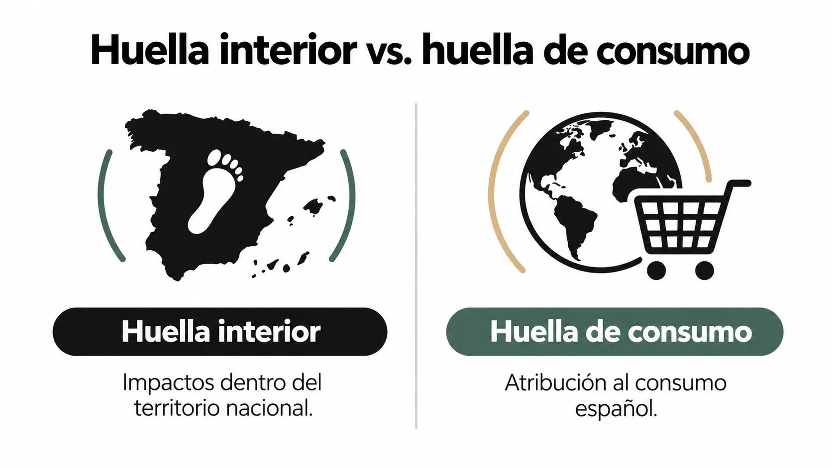 Infografía comparativa entre huella interior e impacto ambiental asociado al consumo nacional en España.